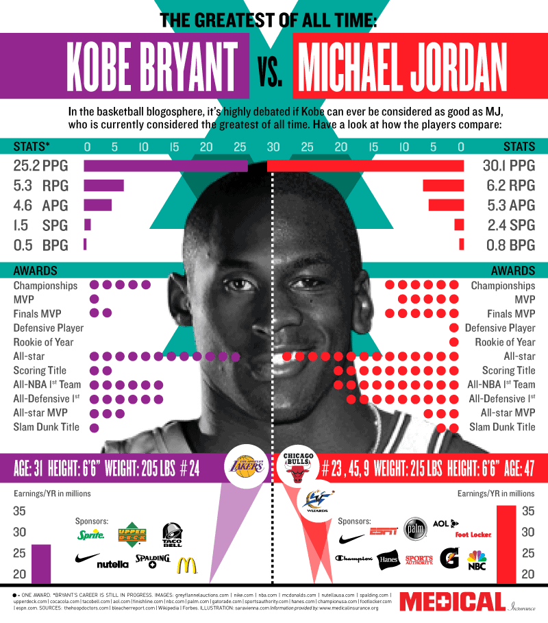 Bryant vs. Jordan