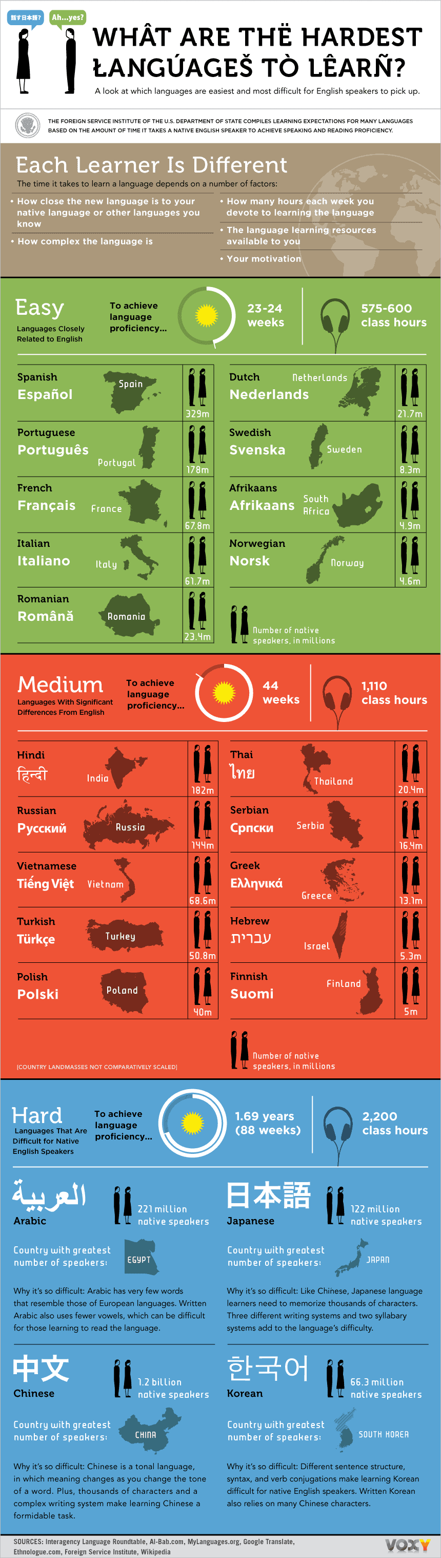 Infographic ranking languages by difficulty