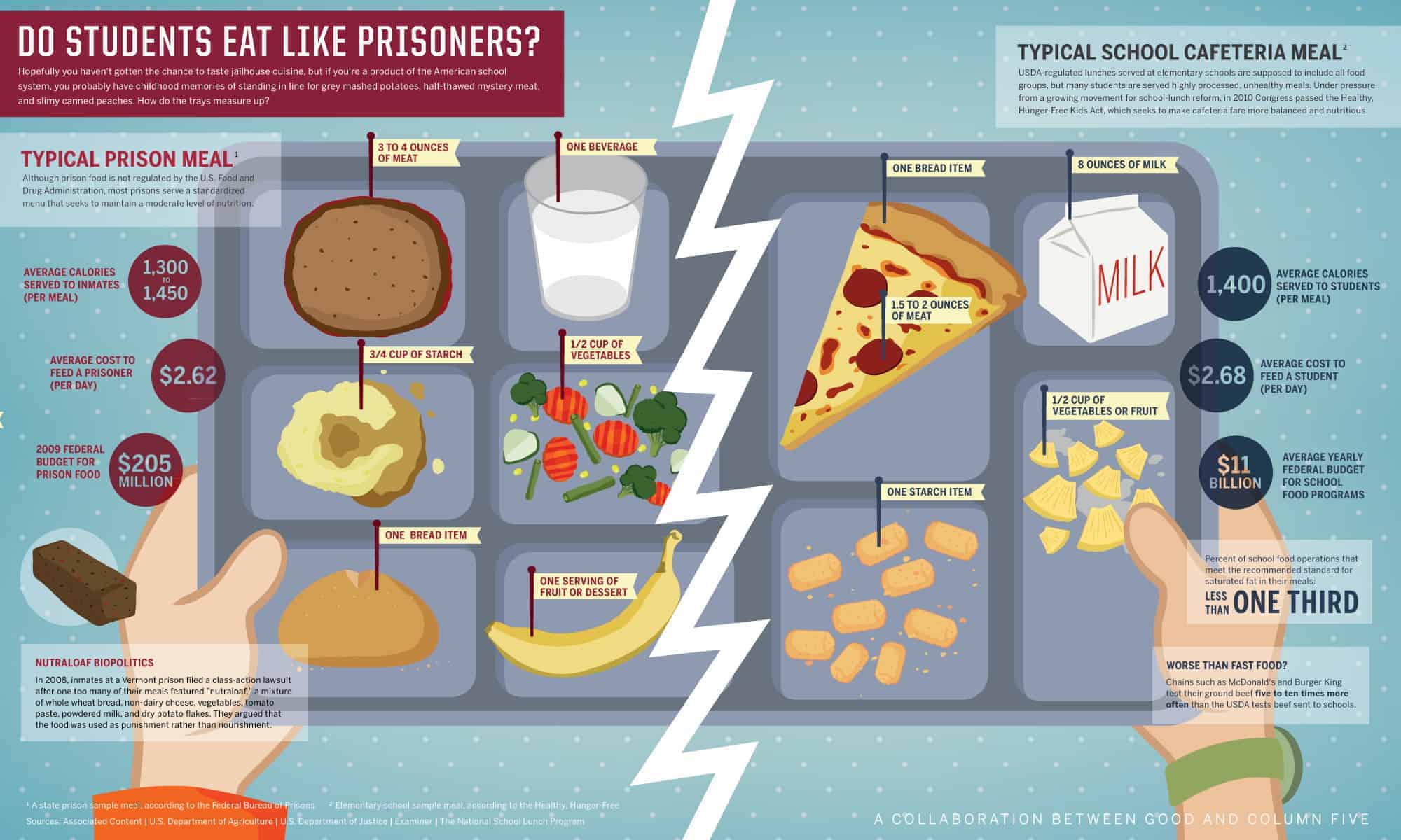 Infographic comparing school food to prison food
