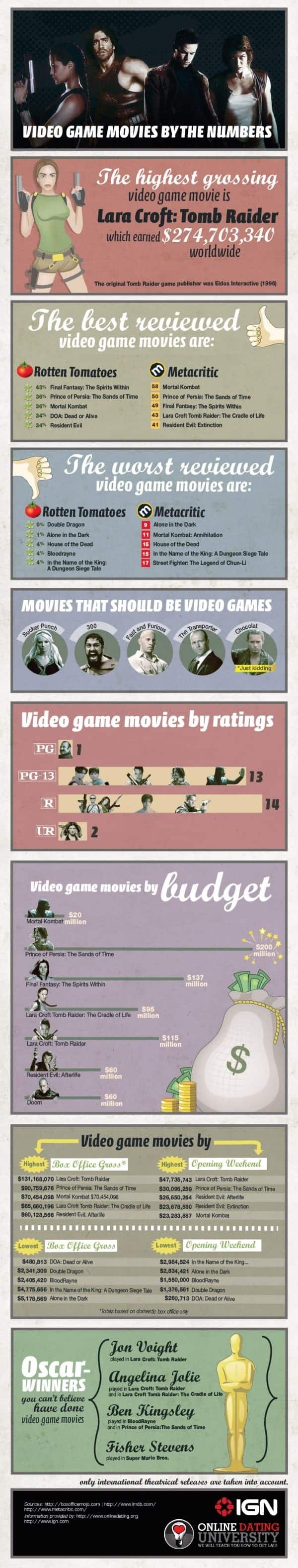 Video Game Movies By The Numbers