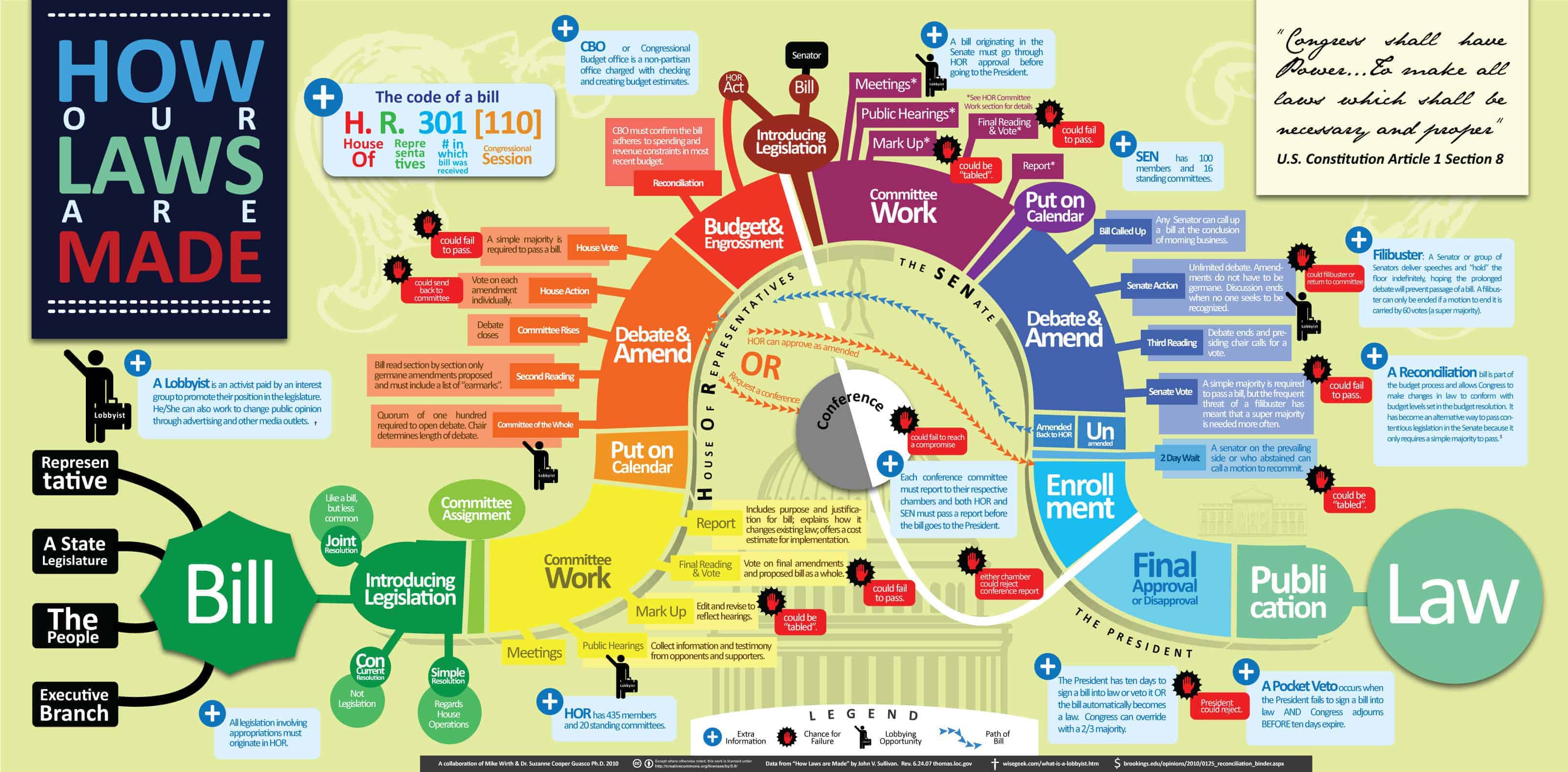 Federal Legislative Process Infographic