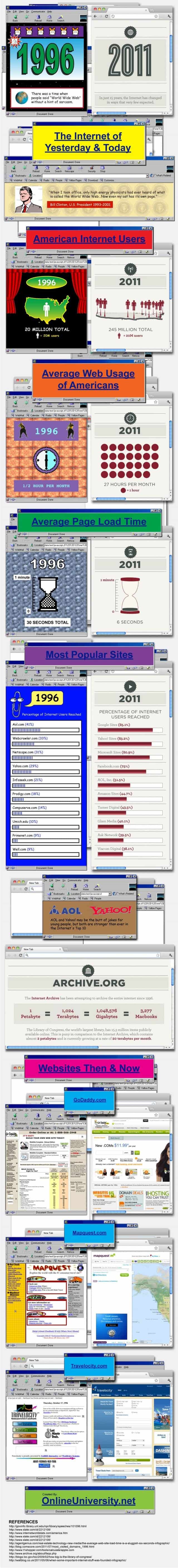 Internet of 1996 vs 2011