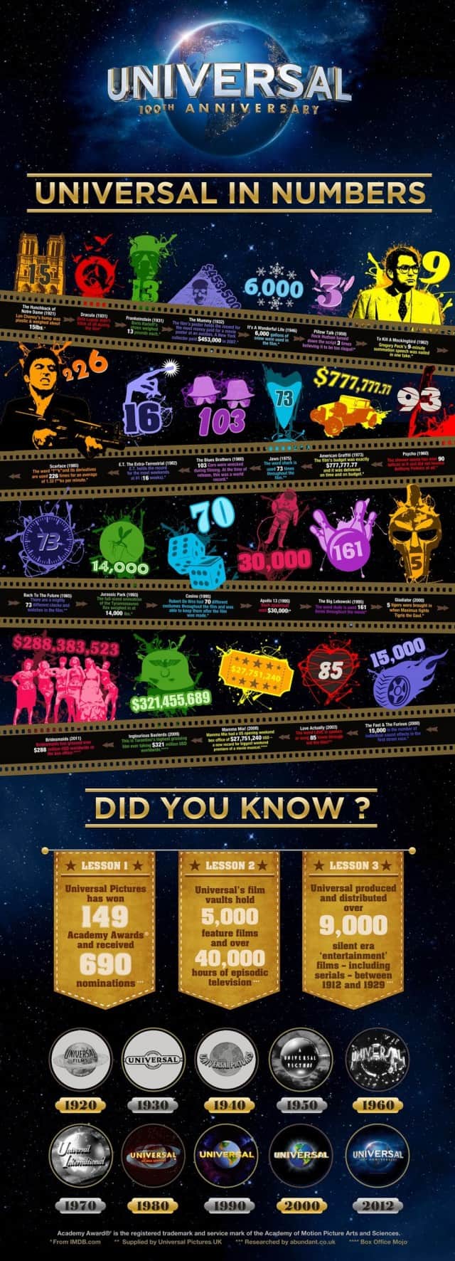 Universal Pictures Infographic