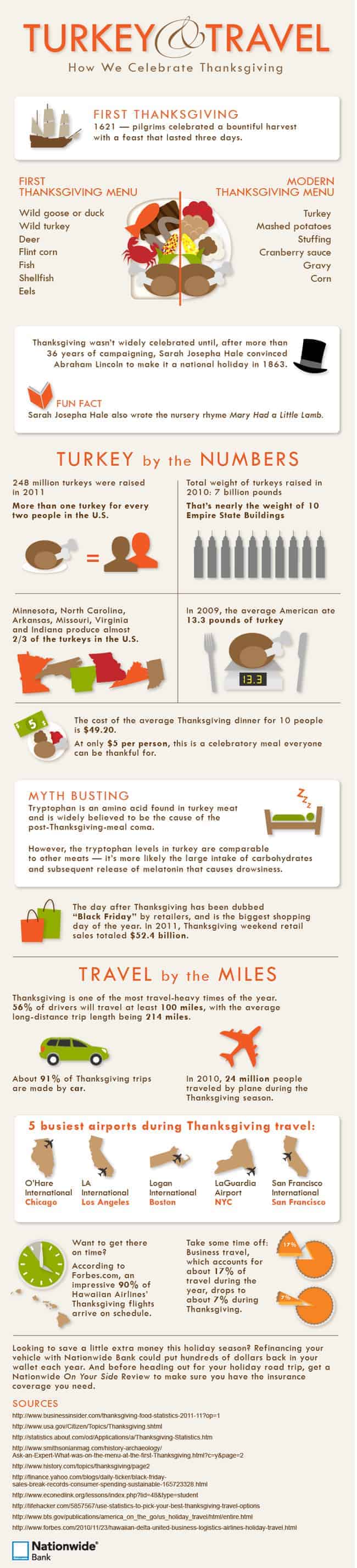 Turkey & Travel: How We Celebrate Thanksgiving [Infographic]