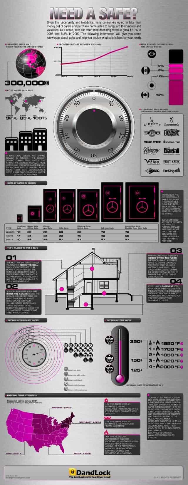 http://dailyinfographic.com/wp-content/uploads/2013/01/NEED-A-SAFE_INFOGRAPHIC-640x1651.jpg