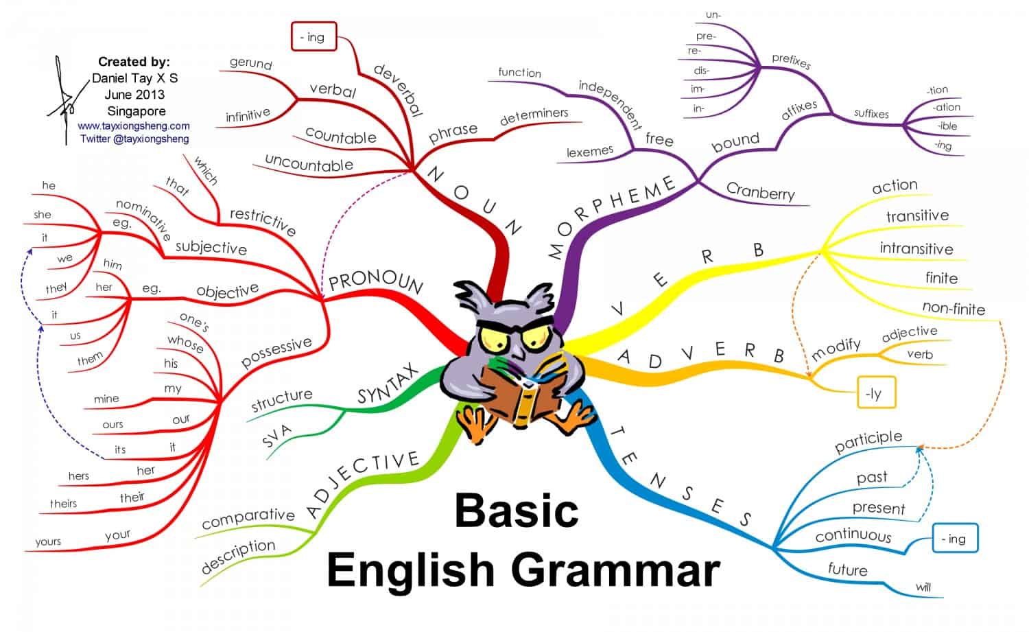 English Grammar Chart