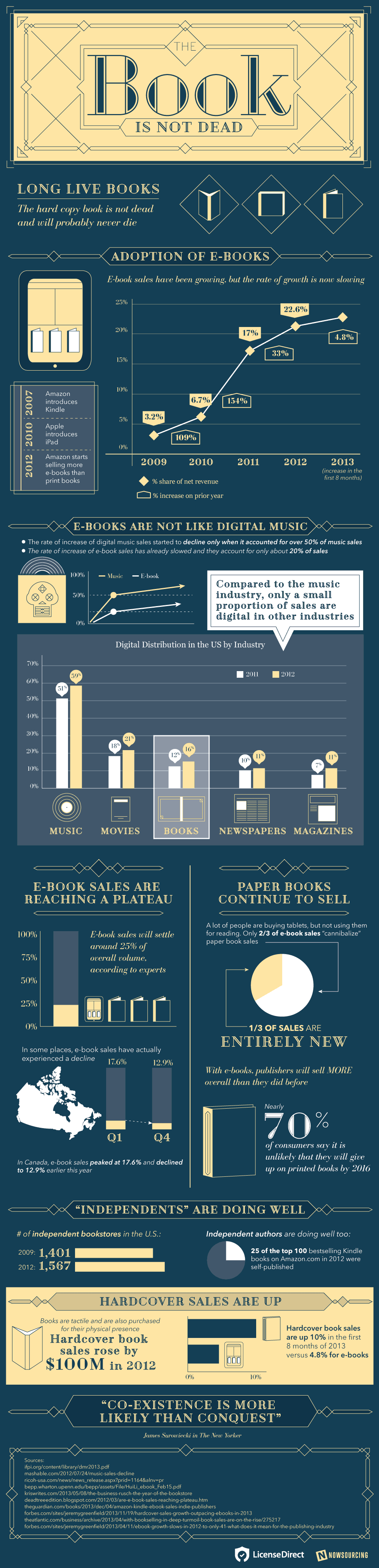 The Book Is Not Dead - Infographic by License Direct