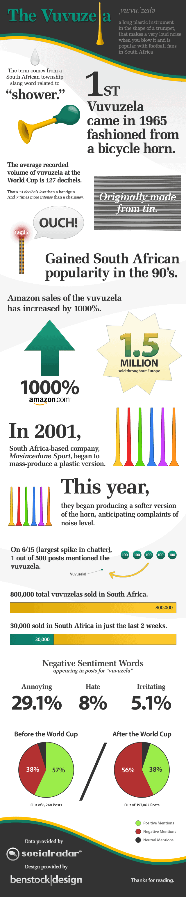 History and facts about the vuvuzela, an instrument used heavily in the South Afican World Cup