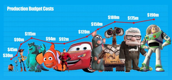 Financial Success of Pixar Infographic