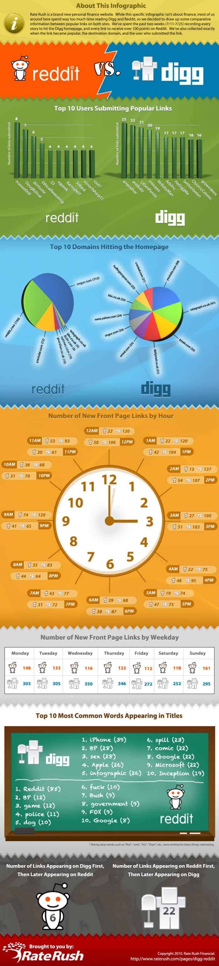 Reddit vs Digg comparison