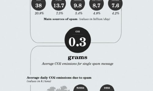 carbon cost, co2 emissions from spam emails