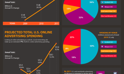 Rise of Social Media Ad Spending