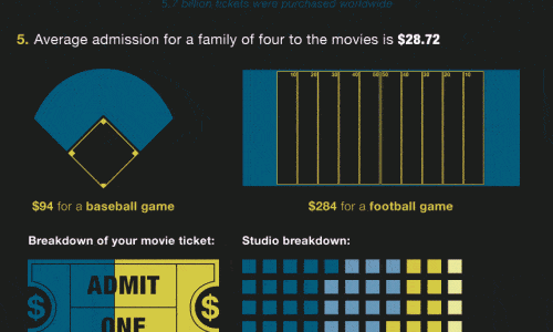Film Industry by the Numbers