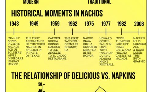 Everything You've Wanted to Know About Nachos