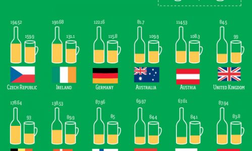 Global Beer Production and Consumption