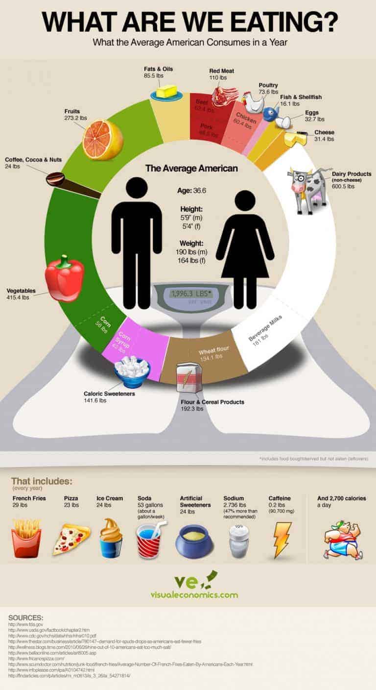 what-are-we-eating-daily-infographic