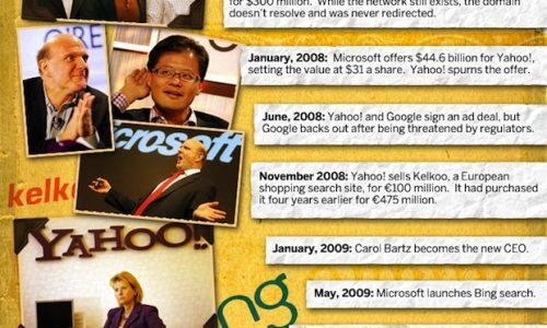 Brutal Decline of Yahoo!
