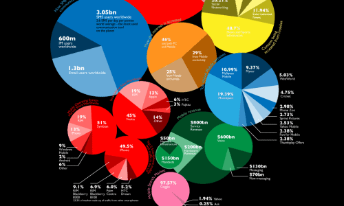 Size of the Mobile Market