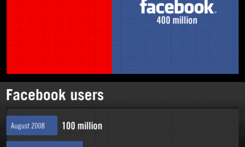 Facebook User Numbers