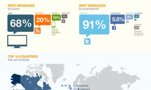 Social Media Dashboard Usage Trends
