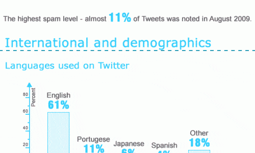 Twitter Facts & Figures
