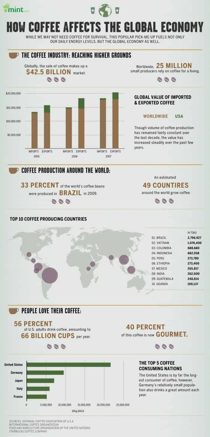 Coffee and the Global Economy