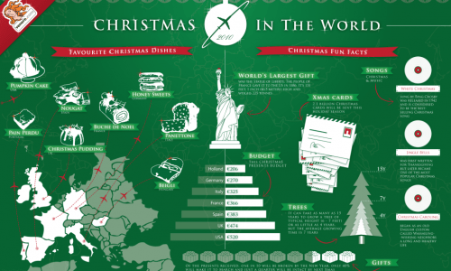 Christmas 2010 Around the World