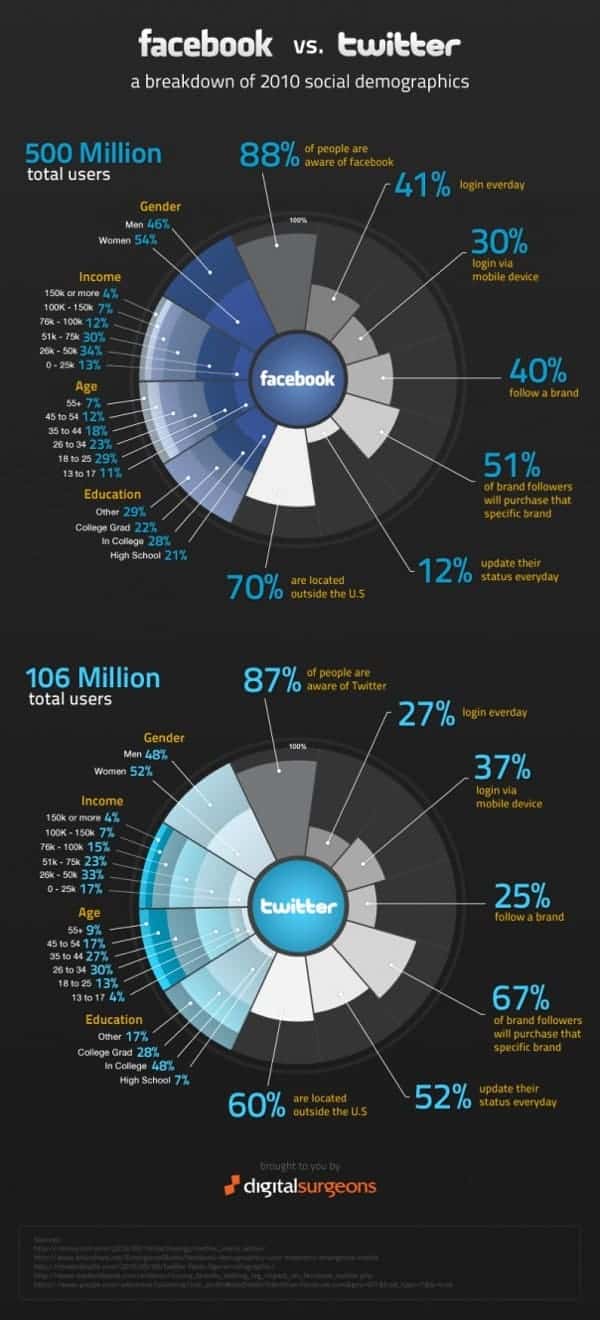 Facbook vs twitter infographic
