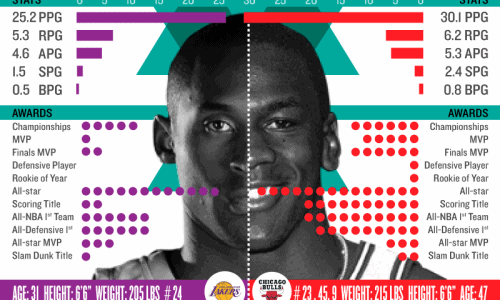 Kobe vs. MJ Infographic