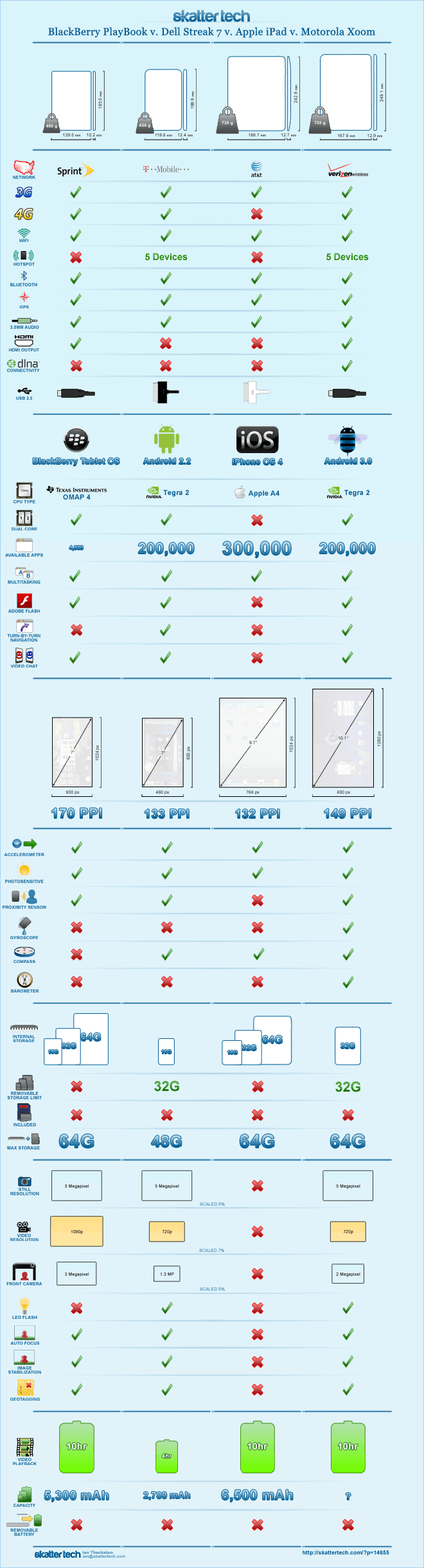 Motorola XOOM vs Everyone Else Infographic