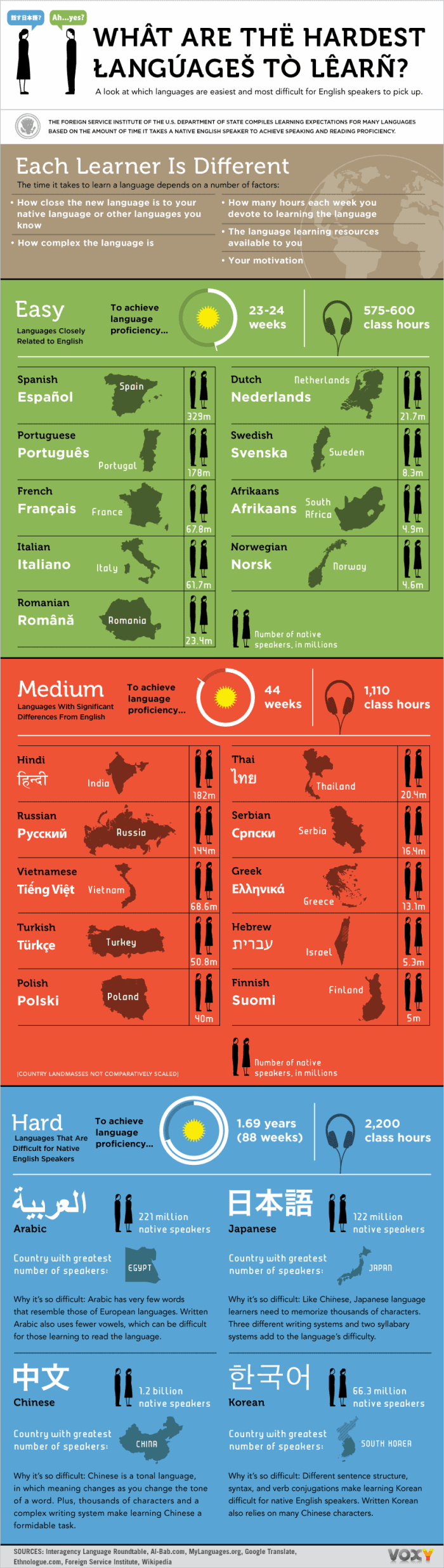 What Are The Hardest Languages To Learn Daily Infographic