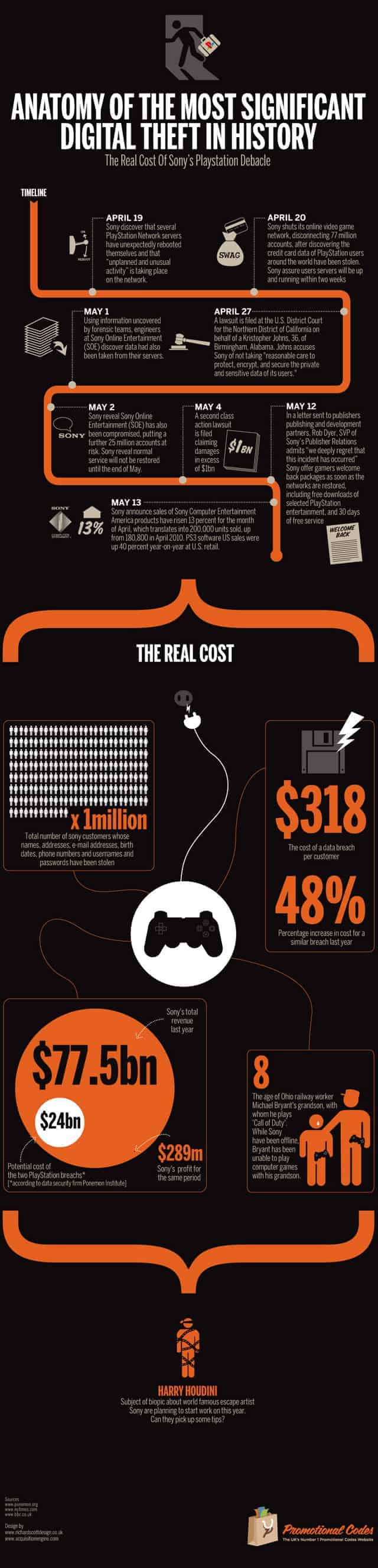 Real Cost of the Sony's Playstation Debacle