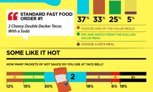 American Dudes & Fast Food Infographic