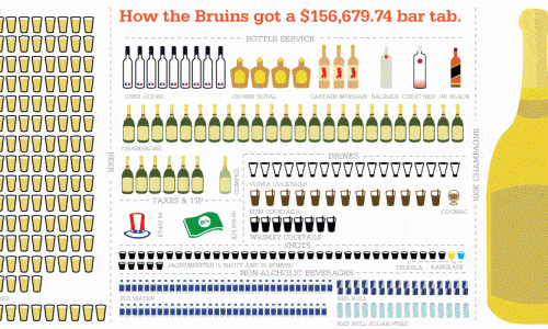 Boston Bruins' $156,679 Bar Tab