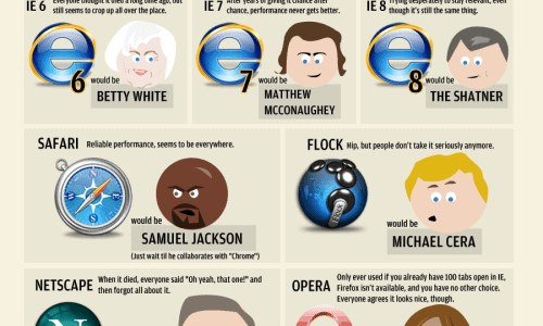 Celebrities web browsers infographic