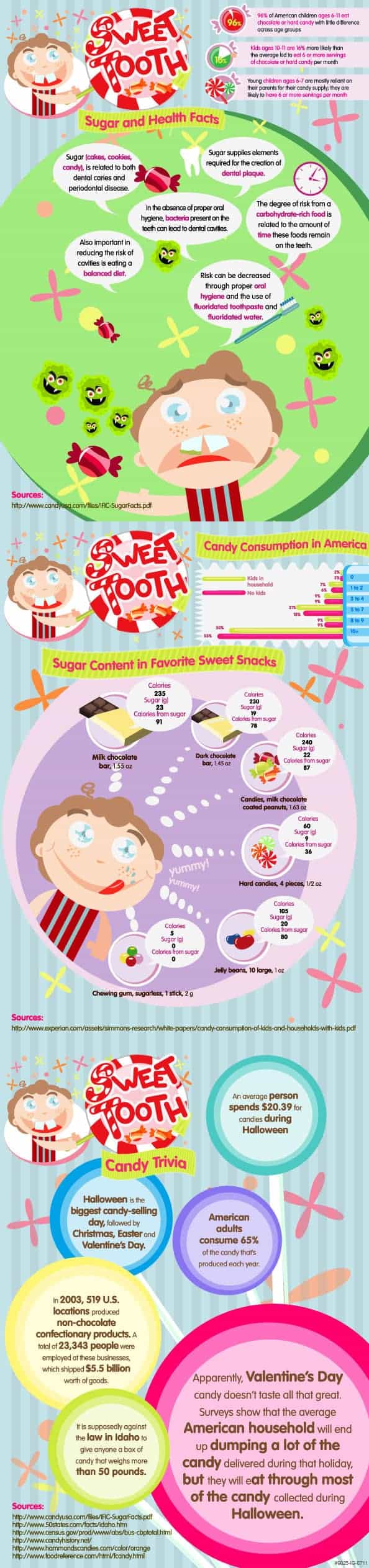 Sweet Tooth Infographic