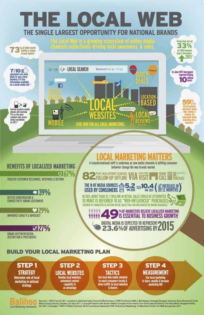 The Local Web Infographic