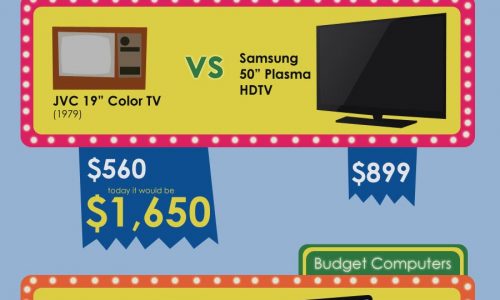 Cost of Technology Over The Decades Infographic