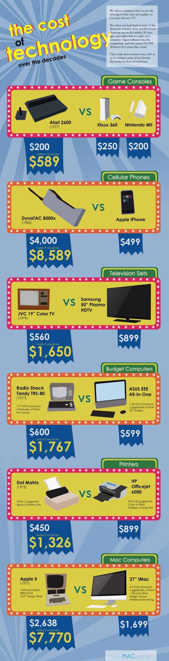 Cost of Technology Over The Decades Infographic