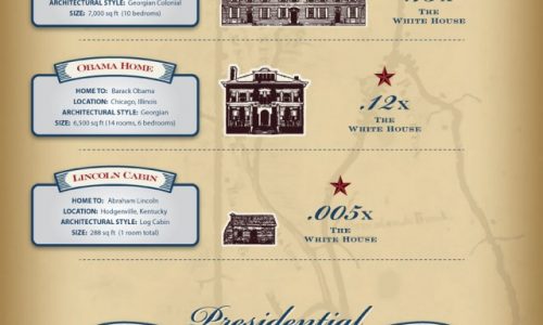 Presidents on the Move Infographic