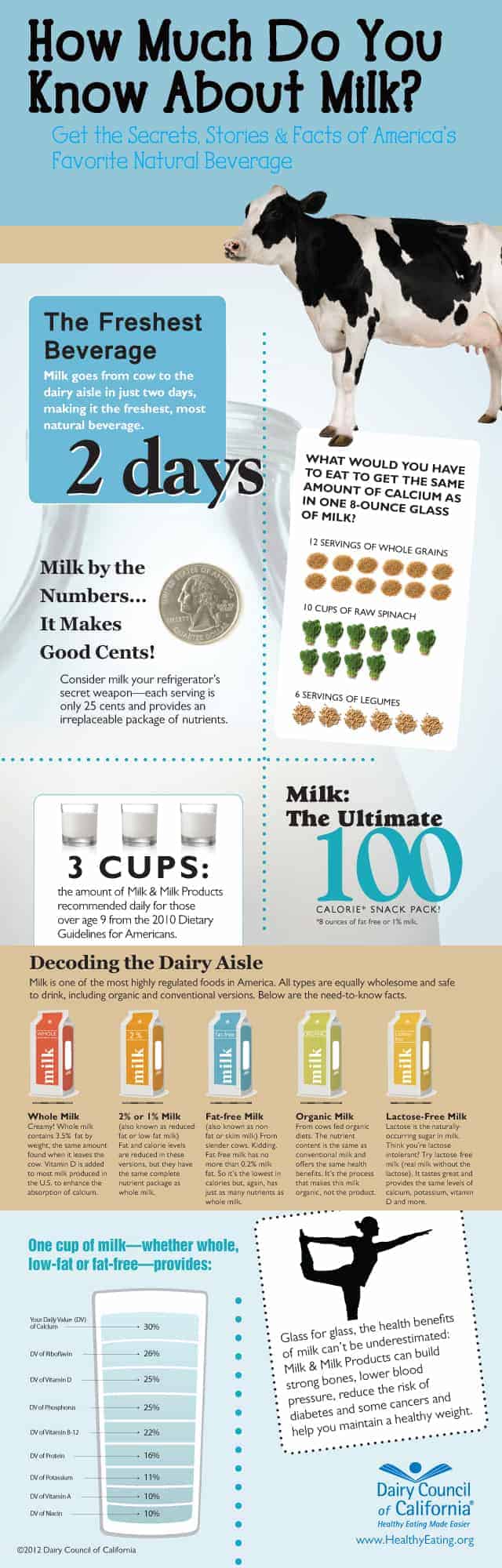 How Much Do You Know About Milk