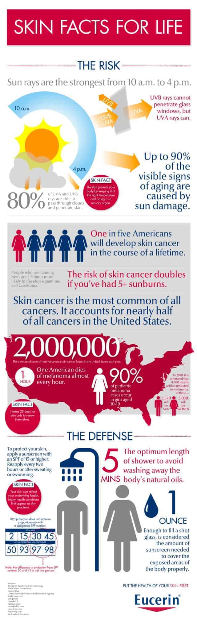 Skin Facts For Life