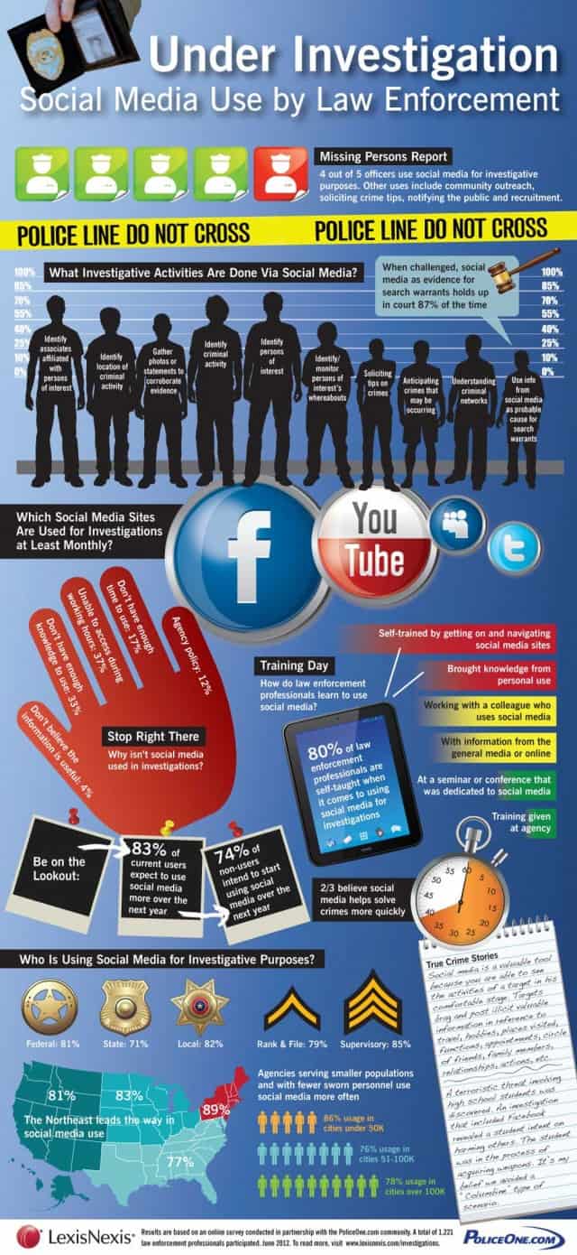 Social-Media Use by Law Enforcement