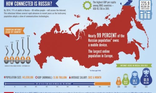 How Connected is Russia