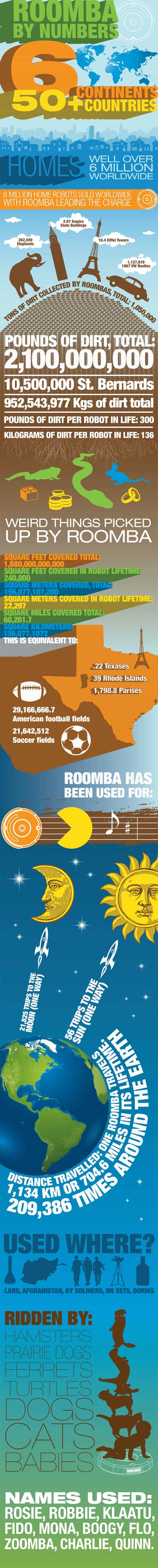 Roomba by Numbers