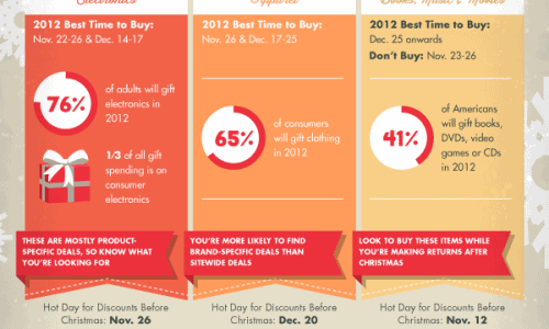 2012's Best Days for Holiday Shopping