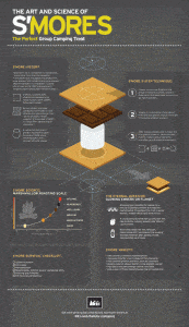 The Art and Science of S'mores
