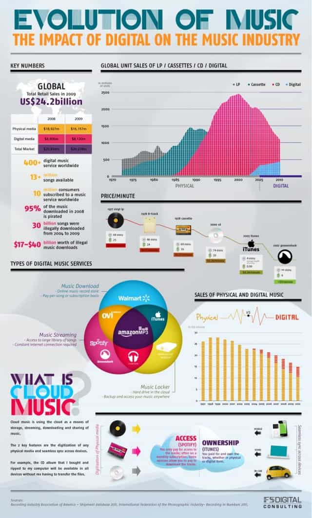 Digital Music Industry