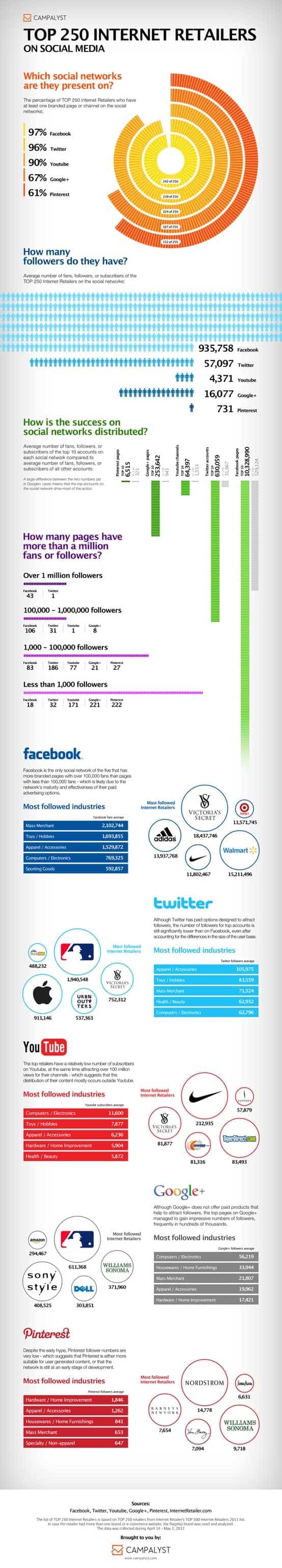 Top Social Internet Retailers Infographic