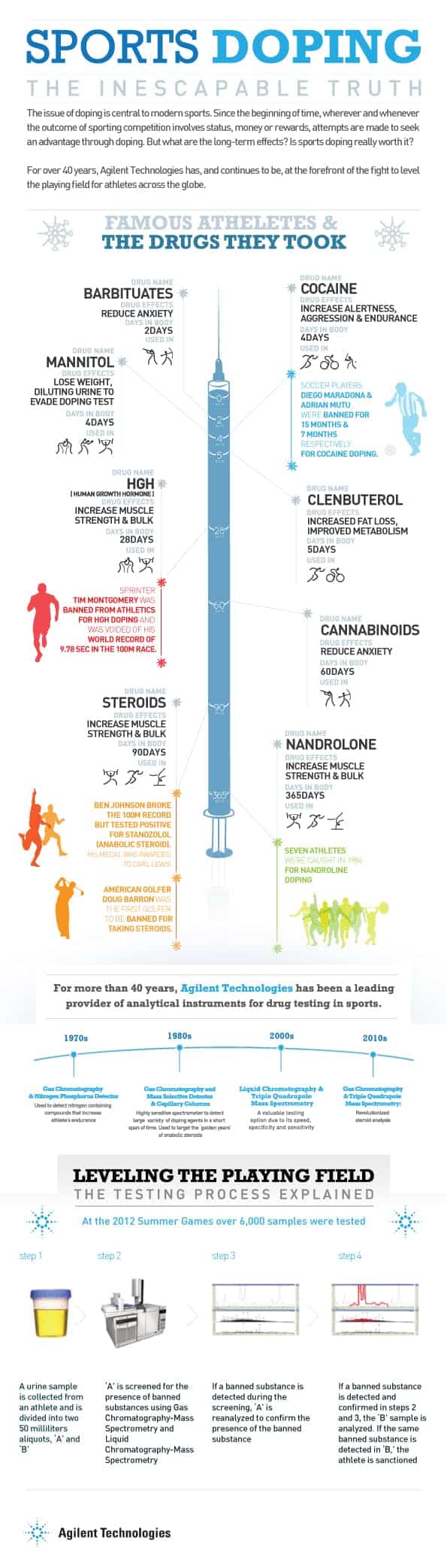 Sports Doping The Inescapable Truth Infographic